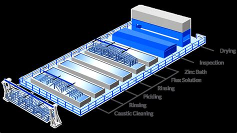 galvanized sheet metal process|types of galvanizing process.